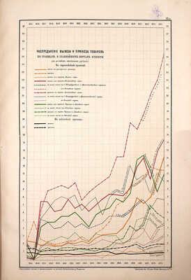 Тимирязев Д.А. Обзор развития главнейших отраслей промышленности и торговли в России за последнее двадцатилетие. В графических таблицах / По официальным сведениям сост. Д.А. Тимирязев. СПб.: Картографическое заведение А. Ильина, 1876.